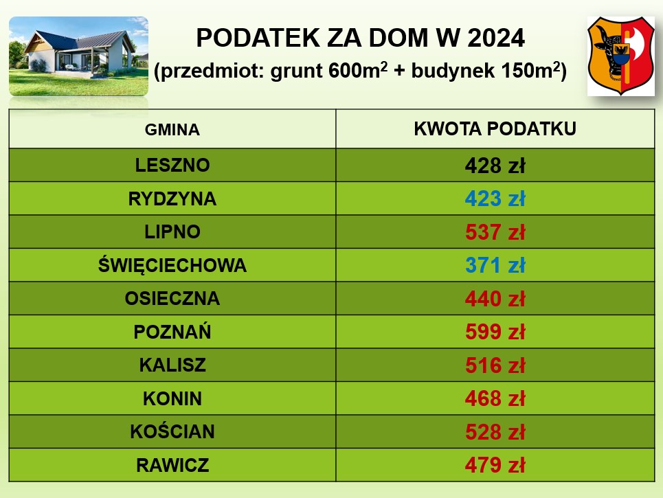 tabela z kwotami podatku za dom w innych gminach Wielkopolski