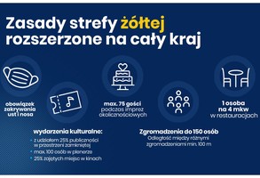 Od soboty strefa żółta w całym kraju!