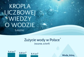 Kropla liczbowej wiedzy o wodzie 